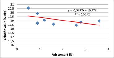 Influence of ash content on calorific value.