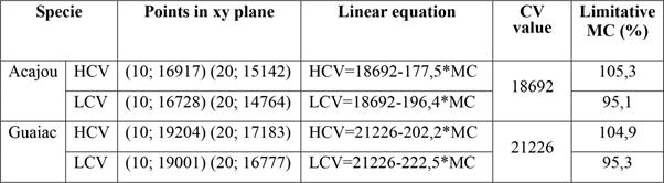Lineal equations of MC influence on calorific value.