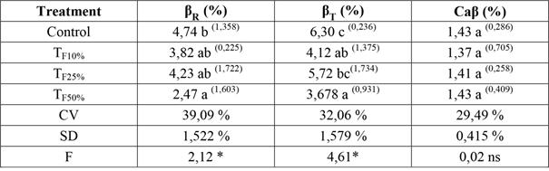Mean values for radial and tangential linear shrinkages, as well as shrinkage anisotropy, of the pine samples.