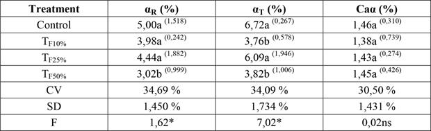 Mean values for radial and tangential linear swellings, as well as swelling anisotropy, of the pine samples.
