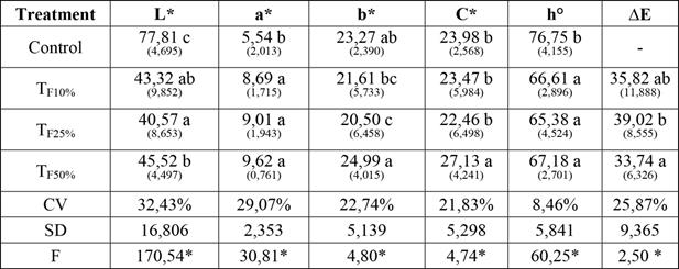 Mean values for colourimetric properties of the pine samples on their tangential plane.