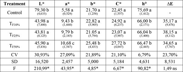 Mean values for colourimetric properties of the pine samples on their radial plane.