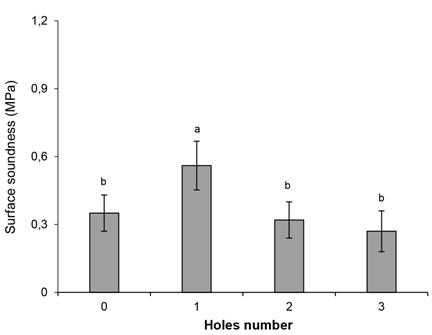 Surface soundness values of lightweight tubular fiberboard with various holes’ number.