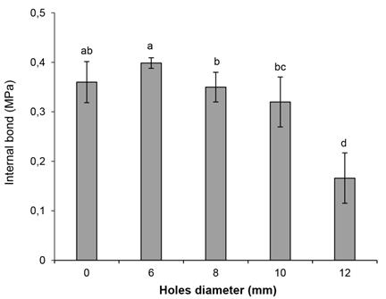 Internal bond values of lightweight tubular fiberboard with various holes diameter.