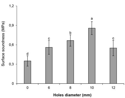 Surface soundness values of lightweight tubular fiberboard with various holes diameter.