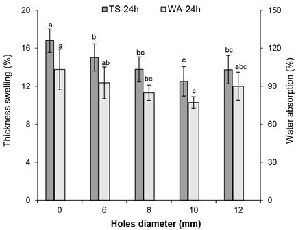 Thickness swelling and water absorption of lightweight tubular fiberboard with various holes diameter.