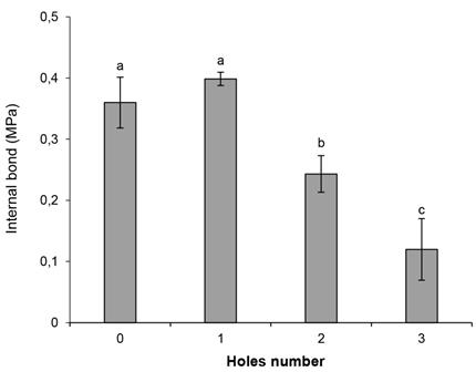 Internal bond values of lightweight tubular fiberboard with various holes’ number.