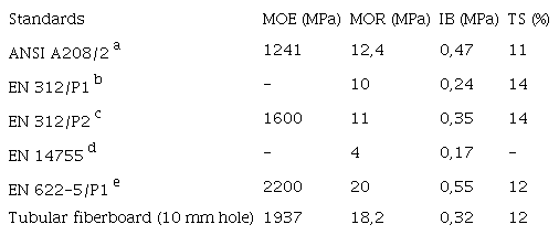 Minimum requirements for different wood-based panels.