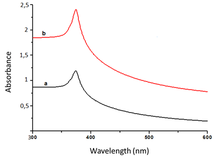 Absorption spectra of (a) 1 % and (b) 2 % ZnO nanodispersions in PG.