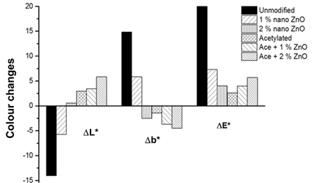 Change in lightness (ΔL*), change in yellowness (Δb*) and change in total color (ΔE*) after 500 h of UV irradiation.