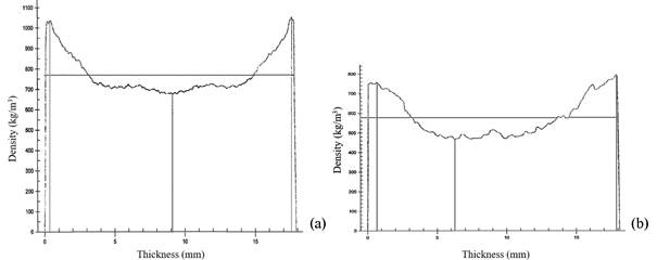 (a) Typical density profiles of MDF and (b) PB evaluated in this study. 