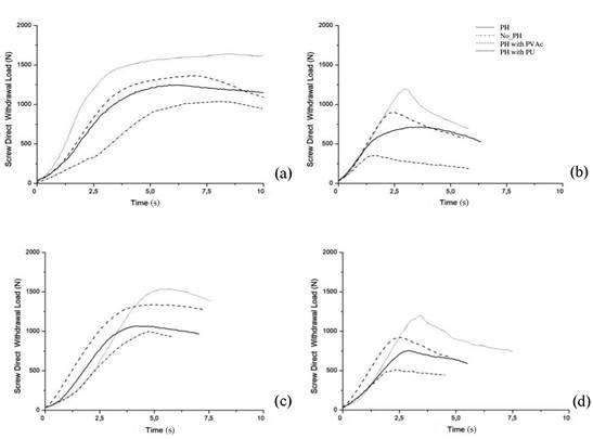 Load-time curves of DSW test for (a) MDF face, (b) MDF side, (c) PB face and (d) PB side.