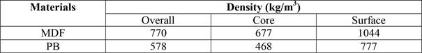 Density values of tested MDF and PB.