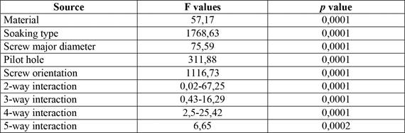 Summary of ANOVA results on five-factors of DSW data set.