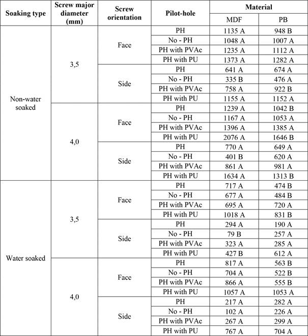Mean comparisons of DSW (N) for MDF and PB within each combination of screw orientation, screw major diameter, material and soaking type.