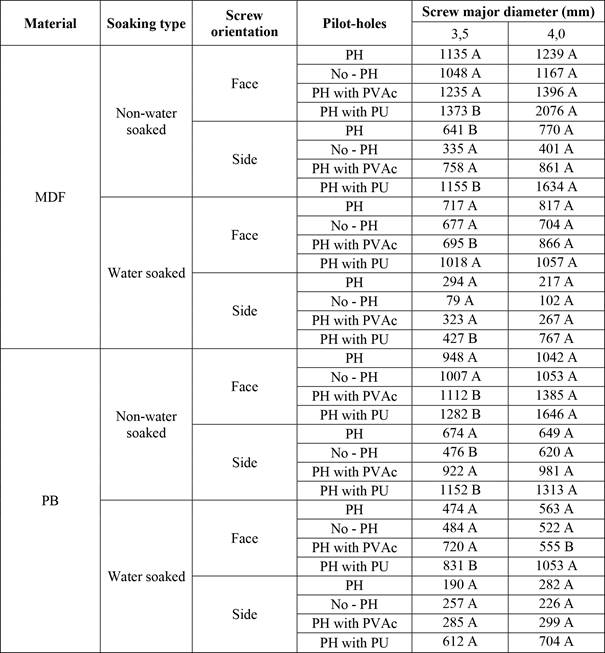 Mean comparisons of DSW (N) for screw major diameter within each combination of pilot-hole diameter, screw orientation, material and soaking type.