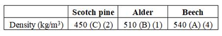 Average densities of wood species.