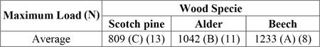 The average maximum shears of one stapled wood joints.