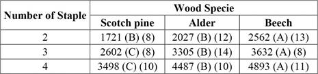 Average comparisons of maximum lateral shear loads of one-row multi-stapled joints for wood specie within each of numbers of staple.