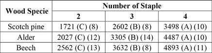 Average comparisons of maximum lateral shear loads of one-row multi-stapled joints for numbers of staple within each of wood specie.