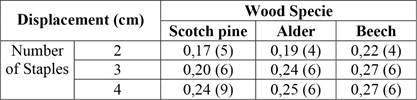 Displacement of the one-row multi-staple joints constructed from Scotch pine, alder, and beech wood.