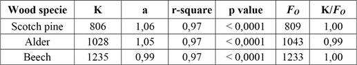 Constants, r2 and P values for prediction equations for predicting average maximum resistance loads of one-row multi stapled joints constructed from three different wood species.