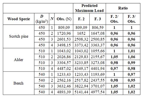 Comparison of estimated maximum shear loads of one-row multi stapled wood joints using Equation 2 and Equation 3 with observed values.