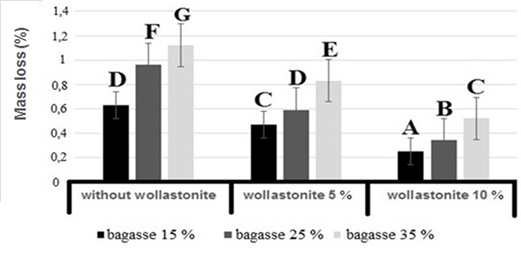 Effect of varying levels of nano wollastonite on Mass loss of composites composed of different percentages of bagasse; letters on each column indicate Duncan’s grouping at the 99 % level of confidence.