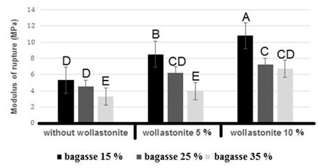 Effect of varying levels of nano wollastonite on the MOR of composites composed of different percentages of bagasse; letters on each column indicate Duncan’s grouping at the 99 % level of confidence.