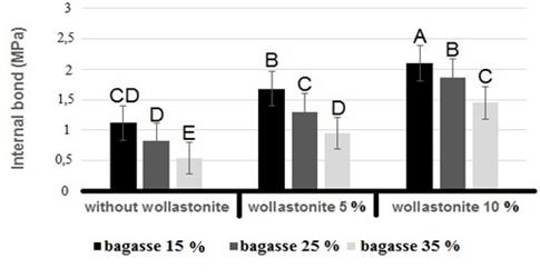 Effect of varying levels of nano wollastonite on the MOE of composites composed of different percentages of bagasse; letters on each column indicate duncan’s grouping at the 99 % level of confidence.