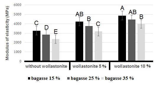 Effect of varying levels of nano wollastonite on the IB of composites composed of different percentages of bagasse; letters on each column indicate duncan’s grouping at the 99 % level of confidence.