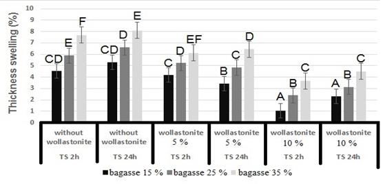 Effect of varying levels of nano wollastonite on the thickness swelling (TS) of composites composed of different percentages of bagasse; letters on each column indicate duncan’s grouping at the 99 % level of confidence. 