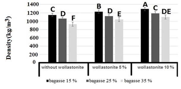 Effect of varying levels of nano wollastonite on density of composites composed of different percentages of bagasse; letters on each column indicate duncan’s grouping at the 99 % level of confidence.