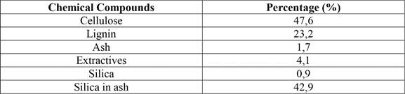 Chemical composition of bagasse.