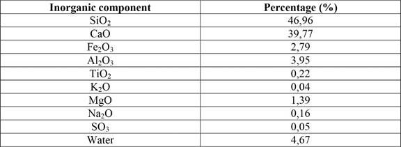 Composition of the Wollastonite Gel.