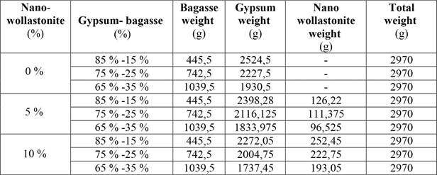 Weight ratios of each board.