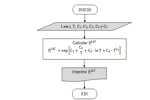 Diagrama de flujo sub-módulo de presión de vapor.