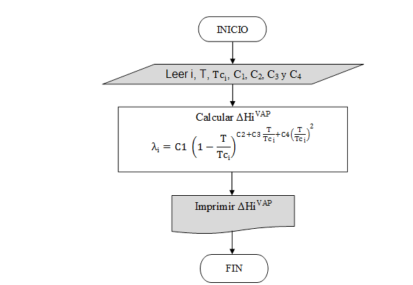 Diagrama de flujo sub-módulo de calor latente de vaporización.