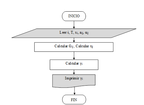 Diagrama de flujo Sub-módulo de Coeficiente de actividad NRTL.