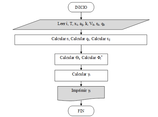 Diagrama de flujo Sub-módulo de Coeficiente de actividad UNIQUAC.