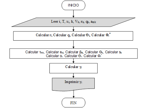 Diagrama de flujo sub-módulo de coeficiente de actividad UNIFAC.