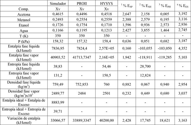 Caso 1. Cálculo de la presión de burbuja a 350K. Modelo NRTL.