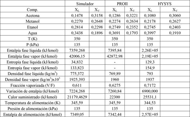 Caso 1. Composiciones líquido vapor y propiedades termodinámicas calculadas en los simuladores.