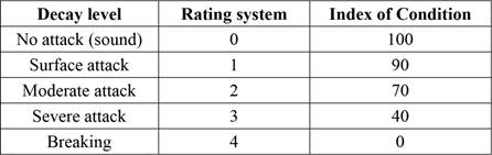 Criteria for assessment of the stakes in the decay field test.
