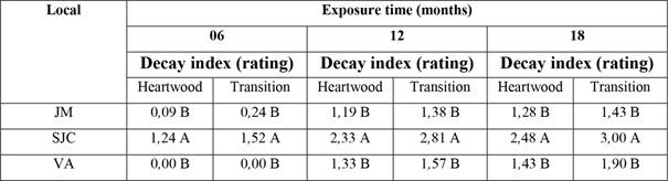 Average decay index rating as a function of exposure time and position on the trunk for the three municipalities where the decay field tests were installed.
