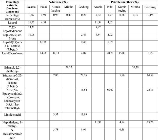 Percentage extracts and dominant chemical compounds in five natural preservatives extract source