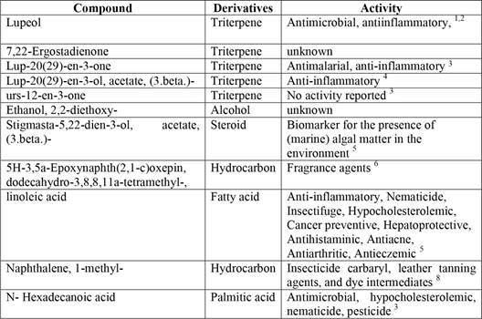 Chemical compounds activity of five natural preservatives extract source