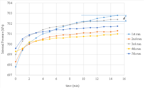 Relationship between time and the internal pressure of the system in the control specimen experiment (Day 1)