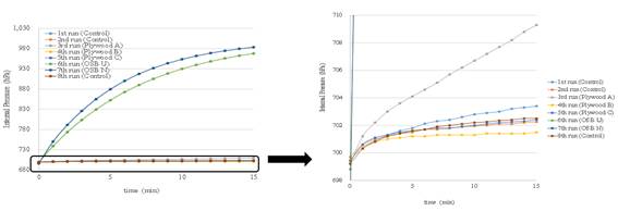 Relationship between time and the internal pressure in the panel specimen experiment