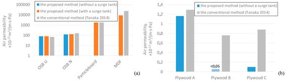 Air permeability of the testing panels. (a) results of OSB, particleboard and MDF (b) results of plywood